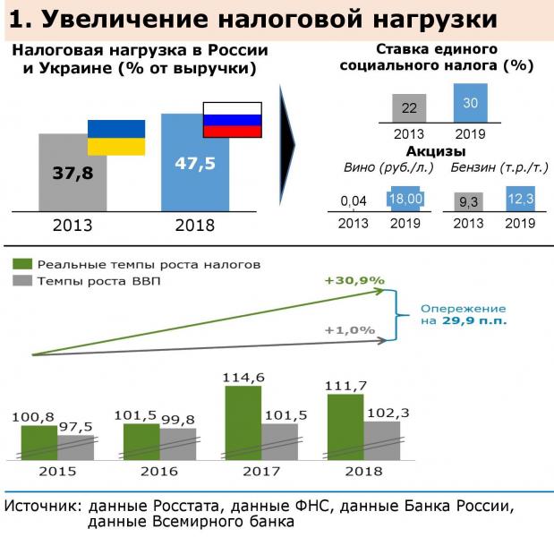 Налоги в России и на Украине